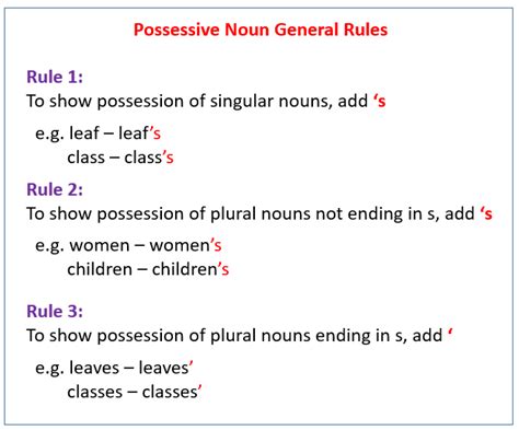 Possessive Nouns (examples. videos)