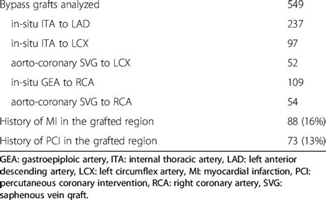 Bypass graft characteristics | Download Table