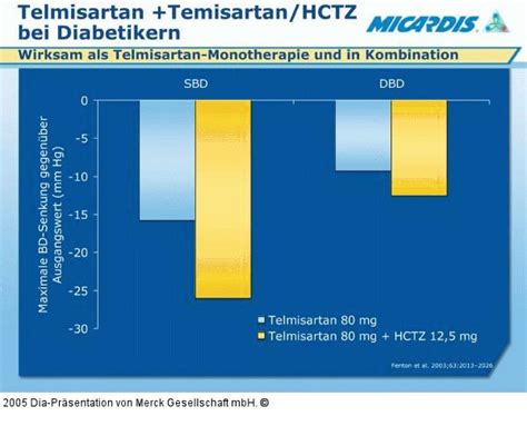 Abbildung 37: Telmisartan - HCTZ - Diabetes