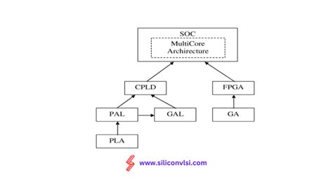 Difference between CPLD and FPGA - Siliconvlsi