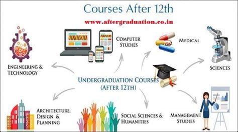 Courses After 12th For Better Career options - AfterGraduation