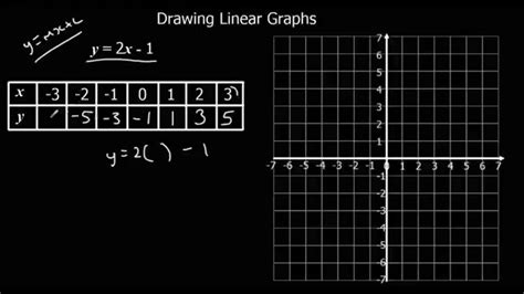 Drawing Linear Graphs - YouTube