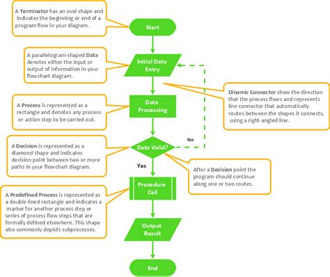 Area of Rectangle Flowchart - KaitlynnqoWebster