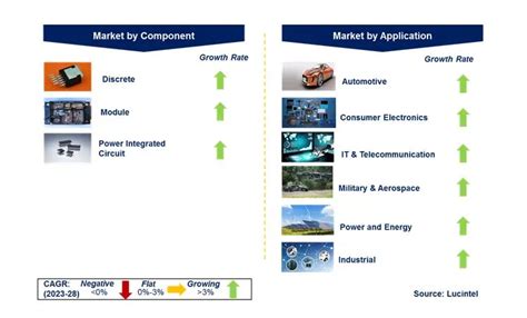 Power Semiconductor Market: Trends, Opportunities and Competitive ...