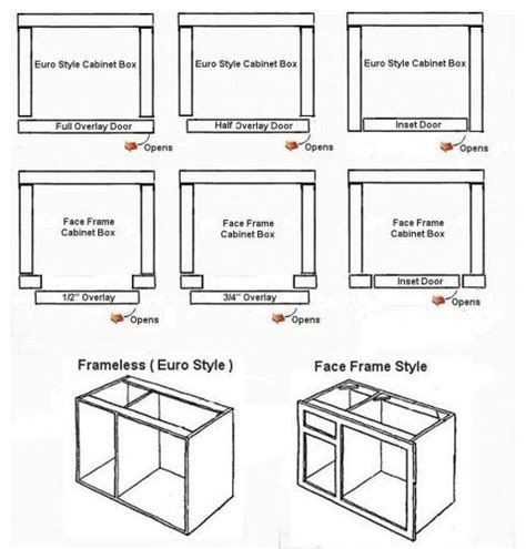 frameless v. face frame | Kitchen cabinet door styles, Face frame ...