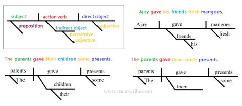 How to diagram a sentence using microsoft word template - braindads