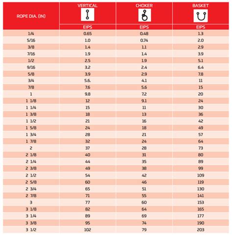 Wire Rope Sling Capacities All Rigging Rigging Equipment