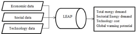 LEAP modeling framework | Download Scientific Diagram