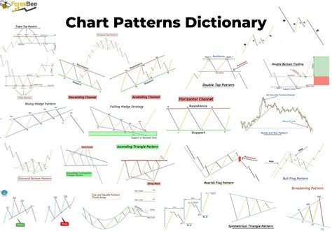 19 Chart Patterns PDF Guide - ForexBee