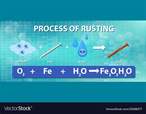 Rusting Of Iron Chemical Reaction