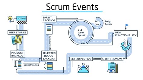 What is Scrum in Agile Methodology? - Agile Arena