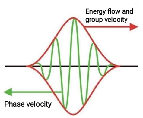 Phase Velocity | Group Velocity | Relation between Phase Velocity and ...