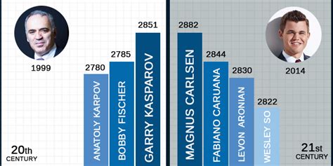 ELO ratings: Variations in time - Woochess-Let's chess