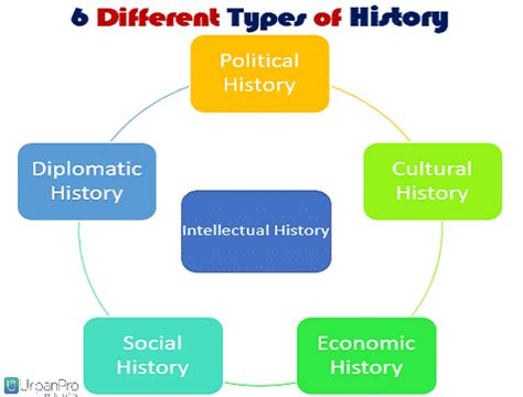 6 Different Types of History