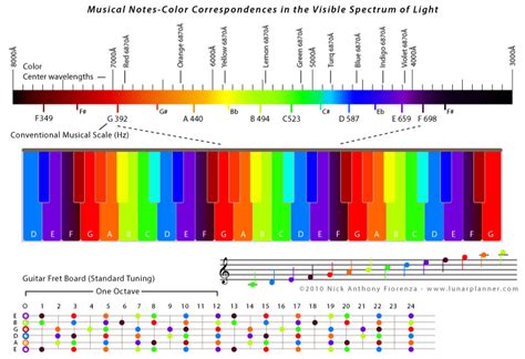 instrument sound frequency chart Pitch frequency drum tuning chart