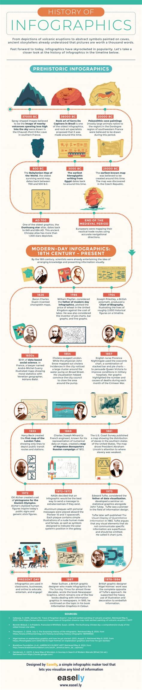 VIDEO: The History of Infographics and its Evolution