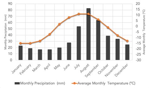 Tundra Biome Climate Graph