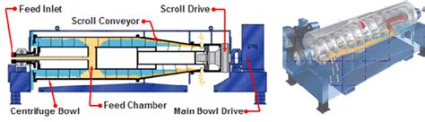 Sludge Dewatering Systems for Liquid/Solid Separation with a Decanter Centrifuge