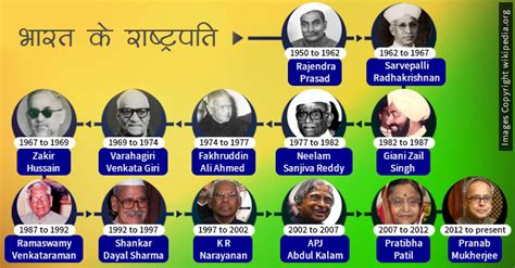 Bharat Ke Pratham Rashtrapati Naam - Rima1