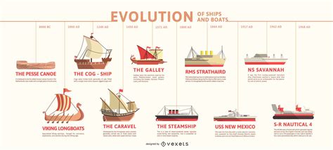 Evolution Of Ships Timeline Infographic Vector Download