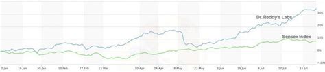 Dr Reddy’s Laboratories is riding a wave of growth