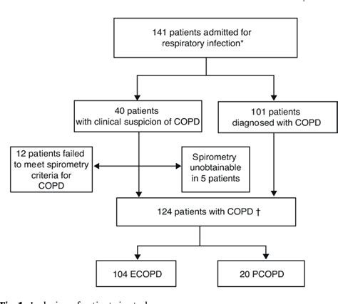 Figure 1 from Pneumonia as comorbidity in chronic obstructive pulmonary ...