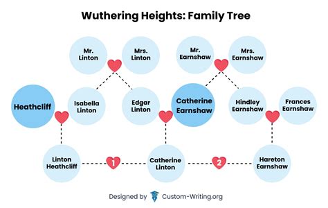 Wuthering Heights Characters & Family Tree