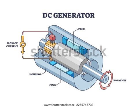 Dc Direct Current Electricity Generator Mechanical Stock Vector (Royalty Free) 2255745733 ...