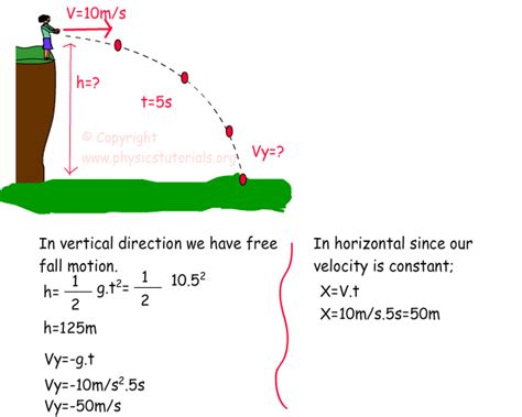 Projectile Motion :: Physics Tutorials