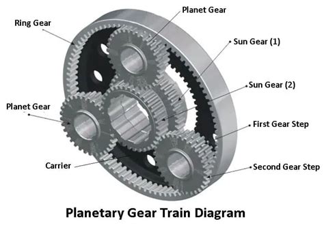 Planetary Gear: Design, Parts, Function, Ratio & Uses [PDF]