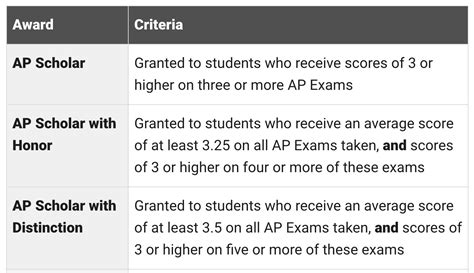 AP Scores and College Admissions — College Prep Counseling