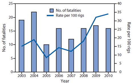 Fatal Injuries in Offshore Oil and Gas Operations — United States, 2003 ...