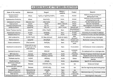 Organic Chemistry Reactions Chart - H0dgehe