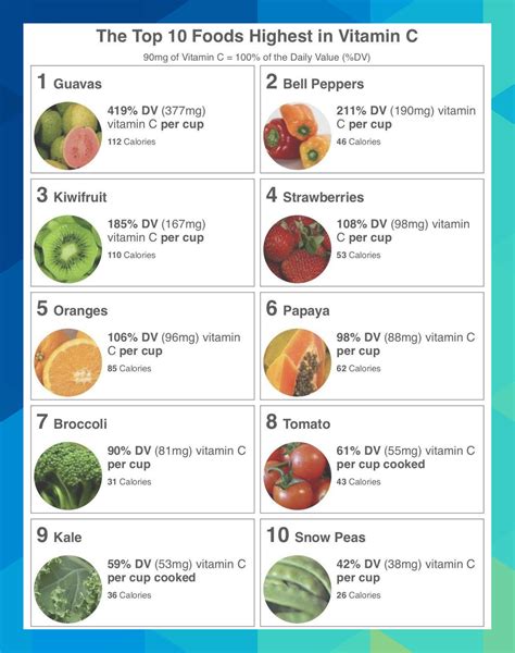 A printable list of the top 10 foods highest in vitamin C. #keanu61667 | Whole food vitamins ...