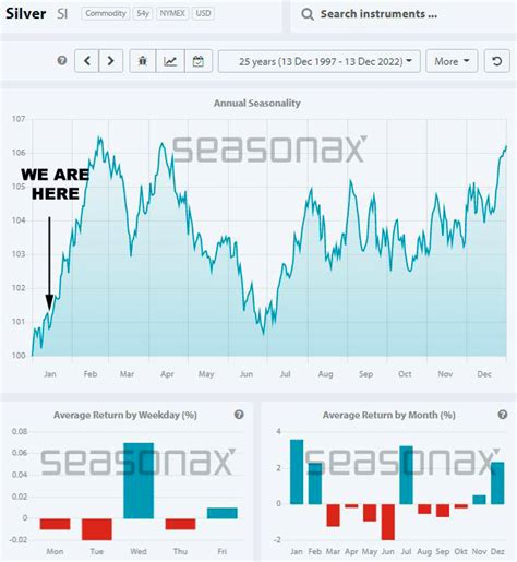 Gold and Silver Outlook for Winter 2023 - Technical Analysis Part 2 - Crush The Street