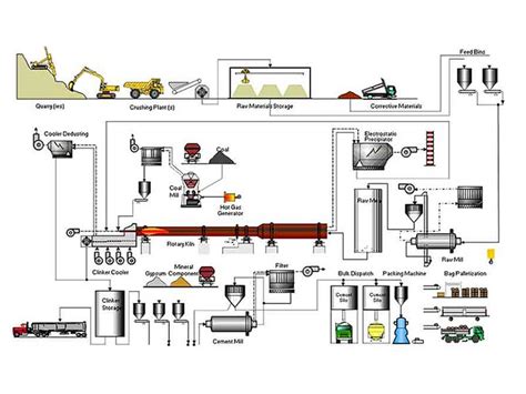 How Is Cement Produced in Cement Plants | Cement Making Process