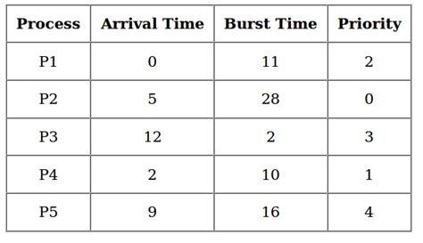 Non Preemptive Priority Scheduling Gantt Chart - Chart Examples