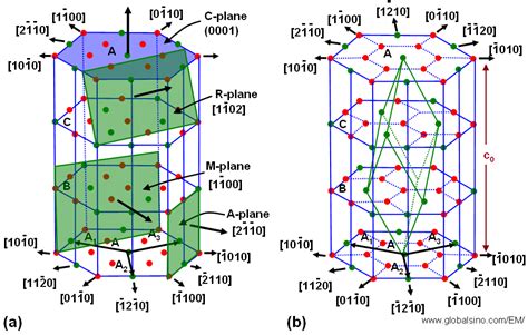 Hexagonal Crystal Structure Unit Cell