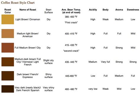 Roasting Chart: A Visual Reference of Charts | Chart Master