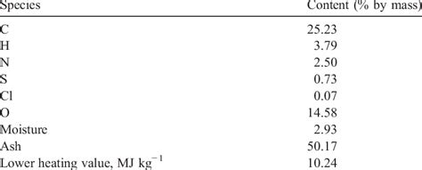 Chemical composition of sludge 2 (municipal, stabilized sewage sludge ...