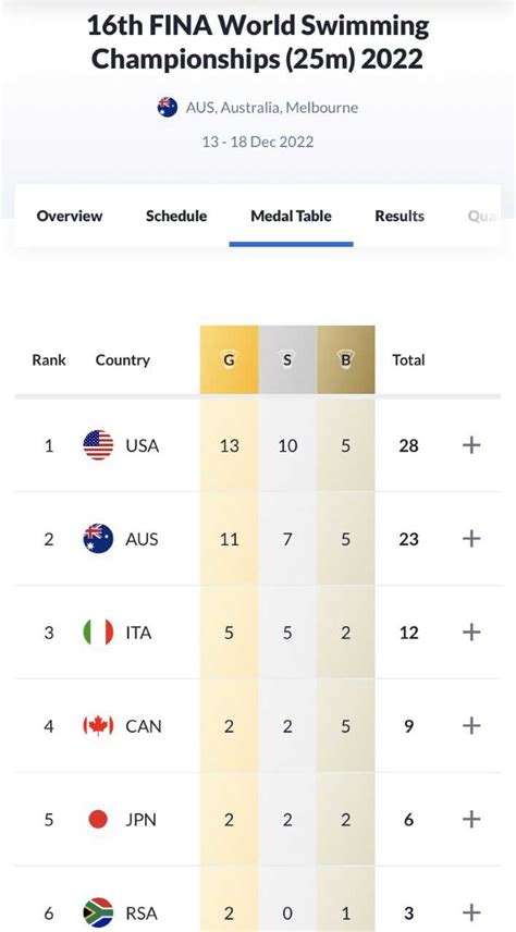 16th FINA World Swimming Championships (25m) Medal Standings - Hancock ...