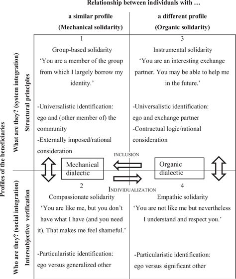 Figure 1 from Durkheim From mechanical to organic solidarity , and back ...