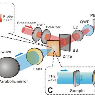 (PDF) Ultrathin Terahertz Planar Lenses