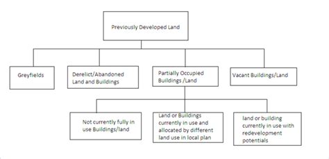 Classification of Brownfields according to Far, 2011. | Download ...