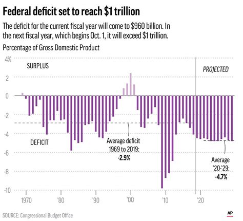 Federal deficit by president - kopolsec