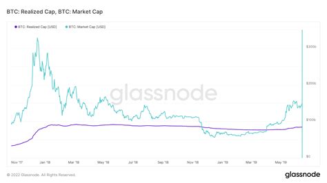 Bitcoin (BTC) on-Chain Analysis: Market Cap Approaches Realized Cap - BeInCrypto