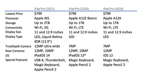 2021 Apple iPad Pro: Should You Upgrade?