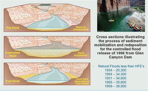 File:Flood -Diagram.jpg - Glen Canyon Dam AMP