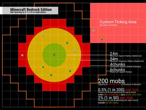 What Is The Mob Spawn Radius In Minecraft Bedrock