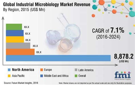 Industrial Microbiology Market - Global Industry Analysis, Size and ...